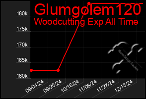 Total Graph of Glumgolem120