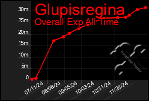 Total Graph of Glupisregina