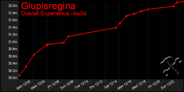 Last 31 Days Graph of Glupisregina