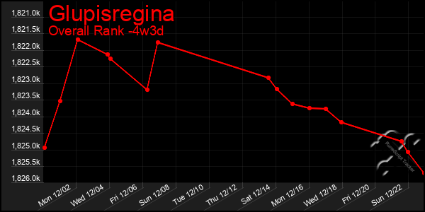 Last 31 Days Graph of Glupisregina