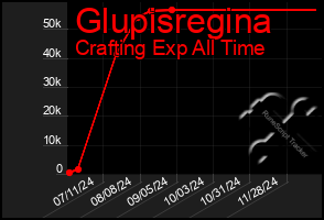 Total Graph of Glupisregina