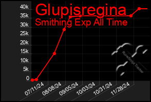 Total Graph of Glupisregina