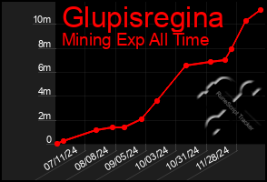 Total Graph of Glupisregina