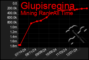 Total Graph of Glupisregina