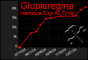 Total Graph of Glupisregina