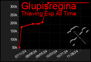 Total Graph of Glupisregina