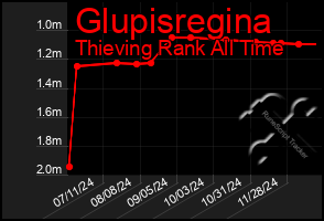 Total Graph of Glupisregina