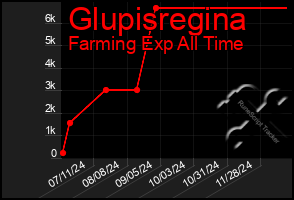 Total Graph of Glupisregina