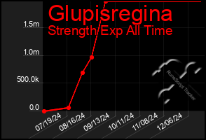 Total Graph of Glupisregina