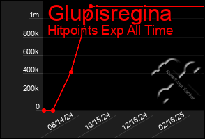 Total Graph of Glupisregina