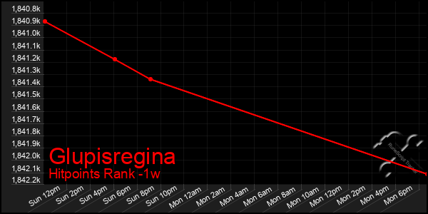 Last 7 Days Graph of Glupisregina