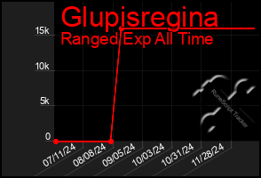 Total Graph of Glupisregina