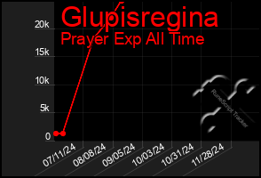 Total Graph of Glupisregina