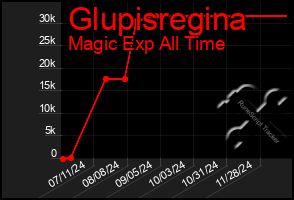 Total Graph of Glupisregina