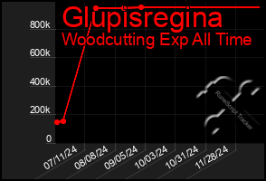 Total Graph of Glupisregina