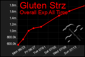 Total Graph of Gluten Strz