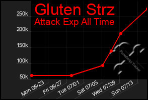 Total Graph of Gluten Strz