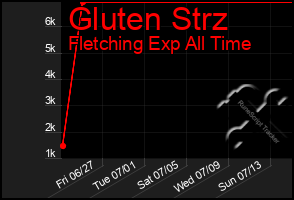 Total Graph of Gluten Strz