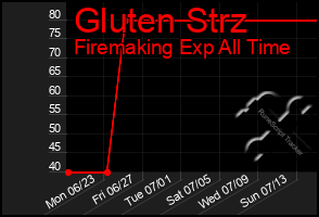 Total Graph of Gluten Strz