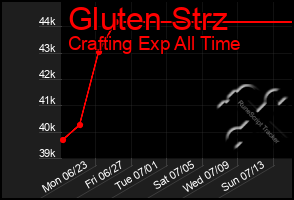 Total Graph of Gluten Strz