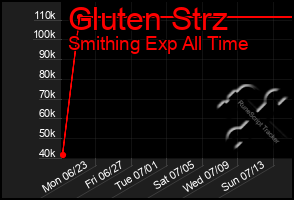 Total Graph of Gluten Strz
