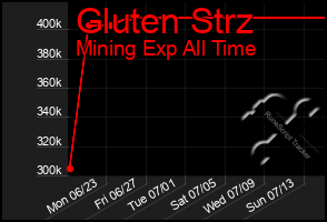 Total Graph of Gluten Strz