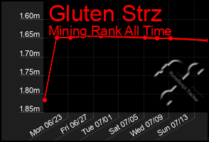Total Graph of Gluten Strz