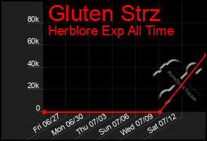 Total Graph of Gluten Strz