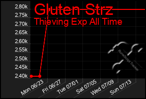 Total Graph of Gluten Strz