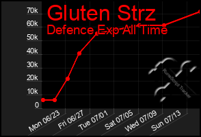 Total Graph of Gluten Strz