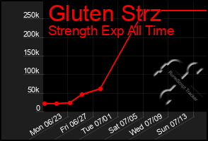 Total Graph of Gluten Strz