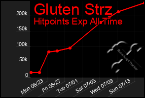 Total Graph of Gluten Strz