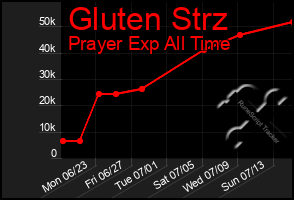 Total Graph of Gluten Strz