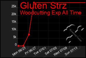Total Graph of Gluten Strz