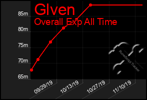 Total Graph of Glven