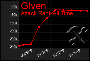 Total Graph of Glven