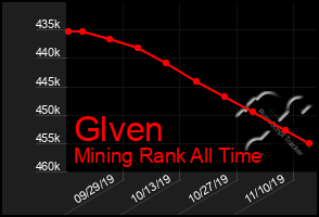 Total Graph of Glven