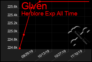 Total Graph of Glven