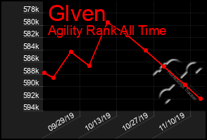 Total Graph of Glven