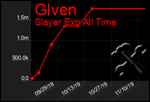 Total Graph of Glven