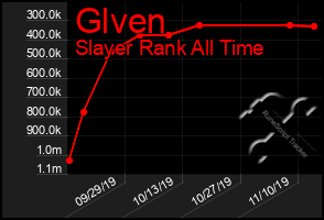 Total Graph of Glven