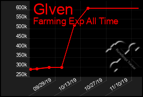 Total Graph of Glven