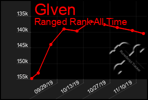 Total Graph of Glven