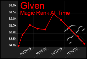 Total Graph of Glven