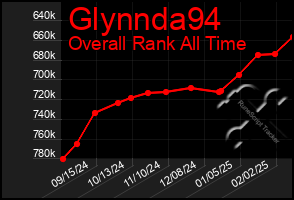 Total Graph of Glynnda94