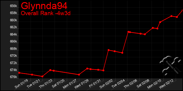 Last 31 Days Graph of Glynnda94