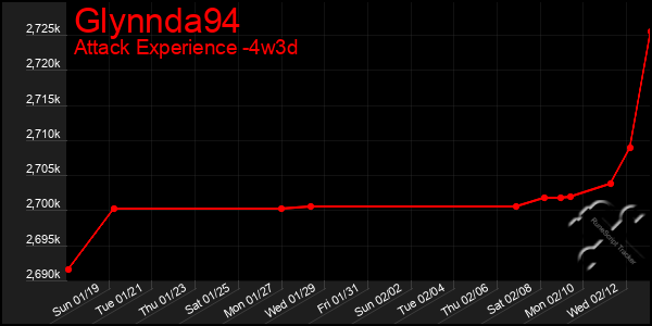 Last 31 Days Graph of Glynnda94