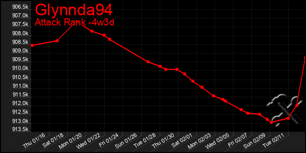 Last 31 Days Graph of Glynnda94