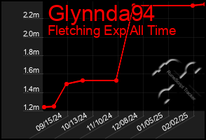 Total Graph of Glynnda94