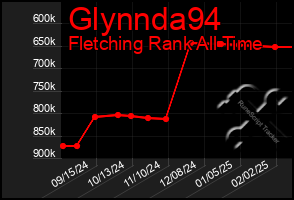 Total Graph of Glynnda94